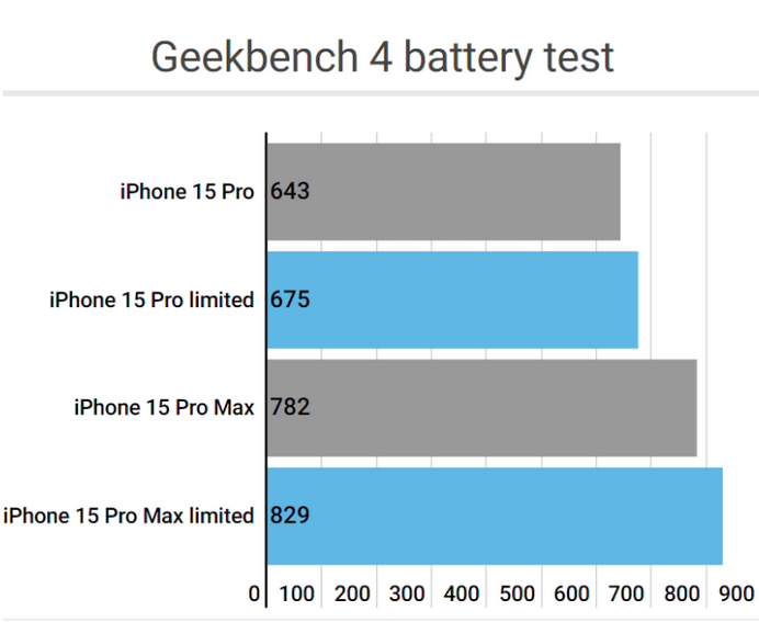 前郭apple维修站iPhone15Pro的ProMotion高刷功能耗电吗