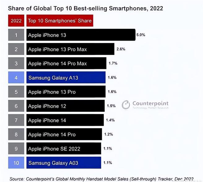 前郭苹果维修分享:为什么iPhone14的销量不如iPhone13? 