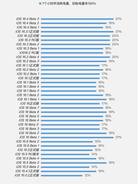 前郭苹果手机维修分享iOS 16.4 Beta 3续航跑分等测试结果汇总 