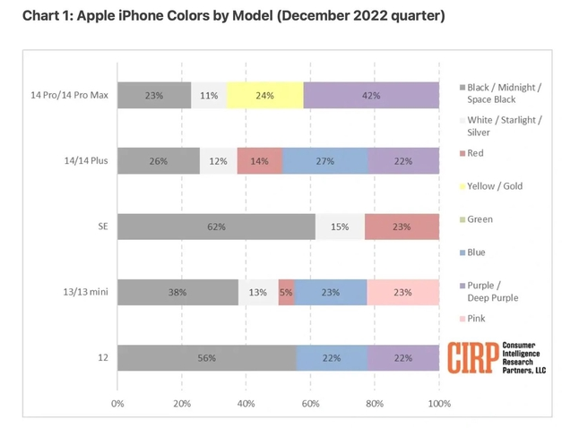 前郭苹果维修网点分享：美国用户最喜欢什么颜色的iPhone 14？ 