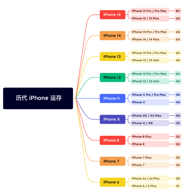 前郭苹果维修网点分享苹果历代iPhone运存汇总 