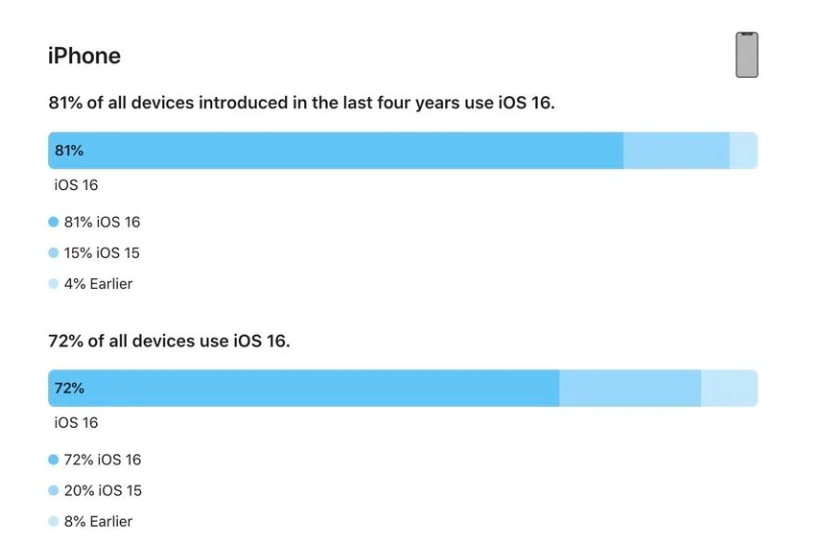 前郭苹果手机维修分享iOS 16 / iPadOS 16 安装率 