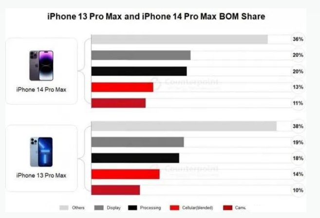 前郭苹果手机维修分享iPhone 14 Pro的成本和利润 