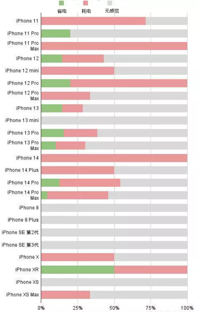 前郭苹果手机维修分享iOS16.2太耗电怎么办？iOS16.2续航不好可以降级吗？ 