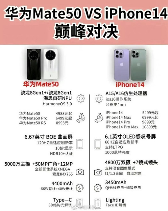 前郭苹果14维修分享iPhone14和华为mate50，应该怎么选 