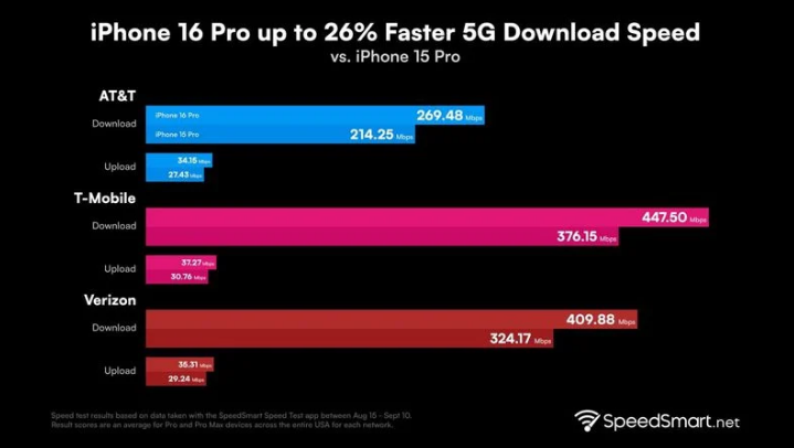 前郭苹果手机维修分享iPhone 16 Pro 系列的 5G 速度 