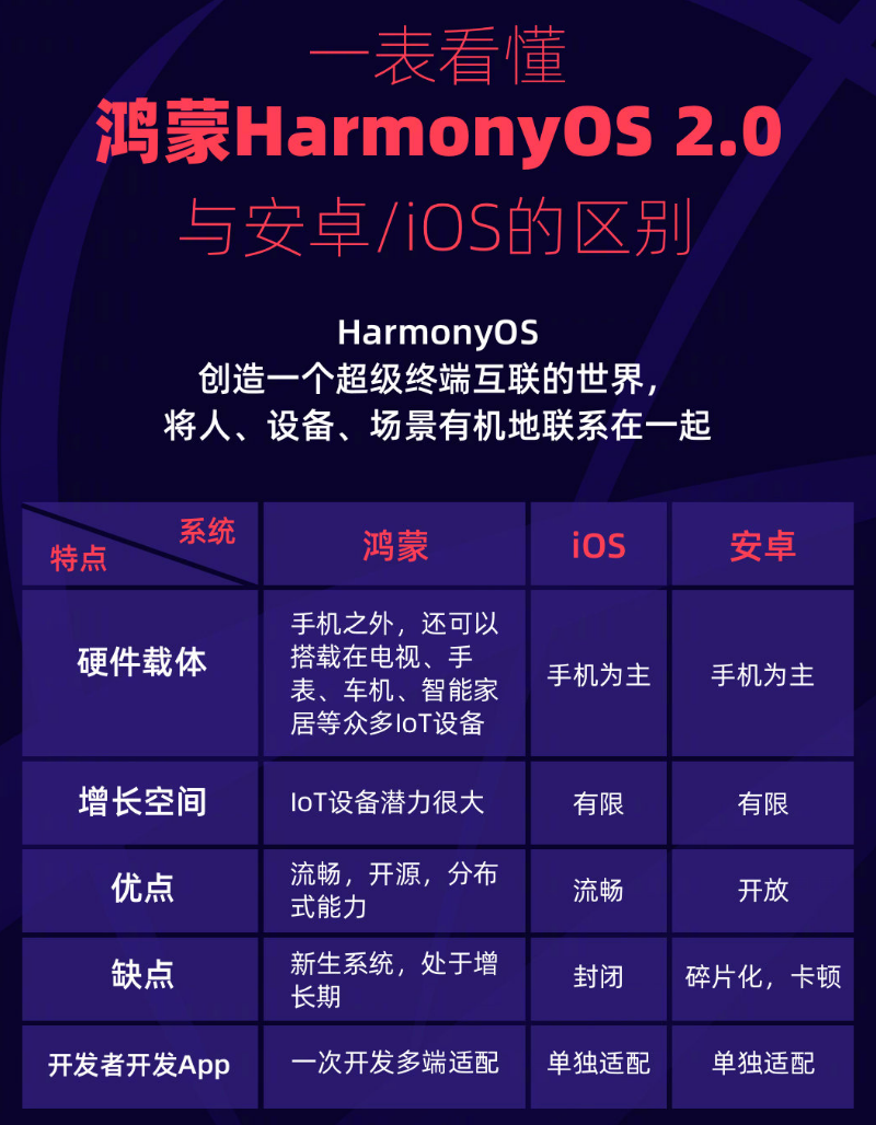 前郭苹果手机维修分享华为鸿蒙 OS 与安卓以及 iOS 都有什么区别 