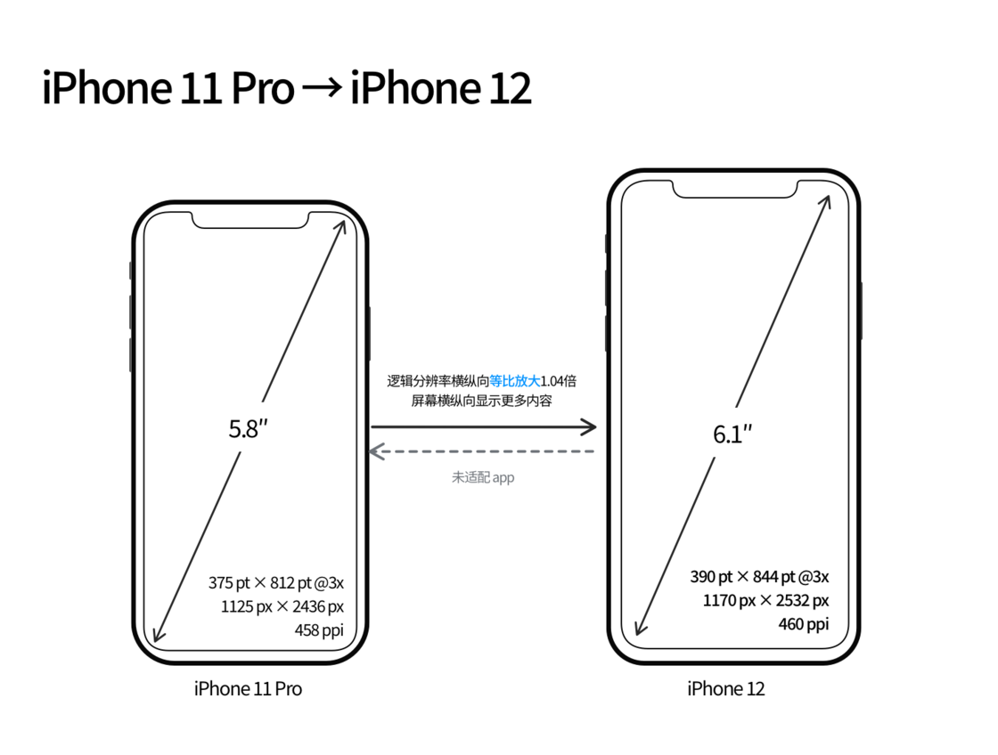 前郭苹果手机维修分享iPhone 12 mini 和 iPhone 12 Pro 的尺寸变化会改变显示内容吗 